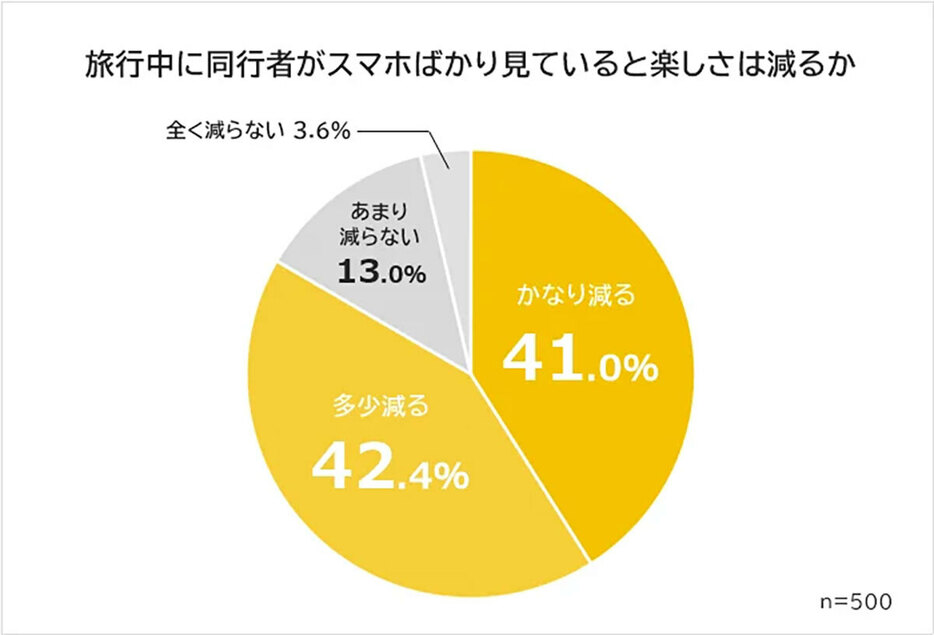 楽しさが「全く減らない」と回答した人はわずか3.6％だった（「株式会社R&G」調べ）