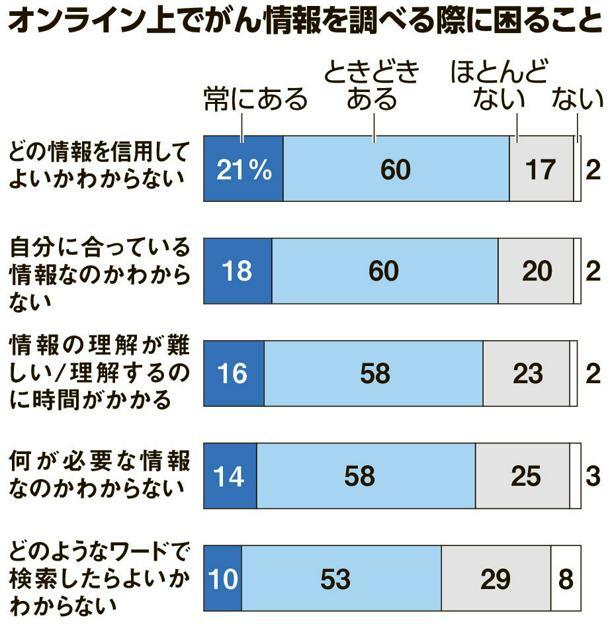 オンライン上でがん情報を調べる際に困ること