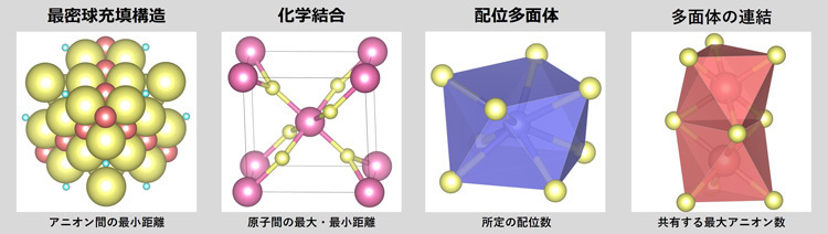 数理計画問題の最適解として結晶構造を再現するための等式・不等式4つの拘束条件のイメージ（産総研の小正路研究員提供）