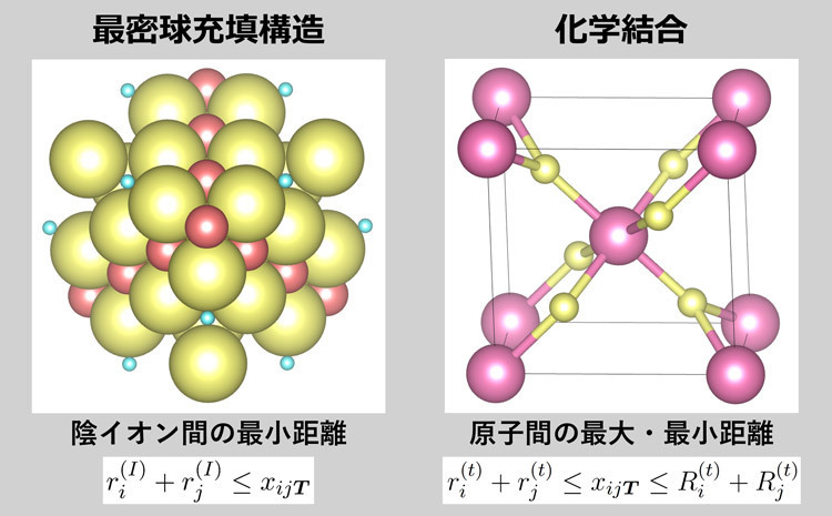 結晶構造の構造的側面のイメージと最適解を網羅的に探索するために定式化した等式・不等式条件の例（産業技術総合研究所の小正路崚太郎研究員提供）