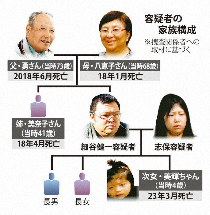 容疑者の家族構成