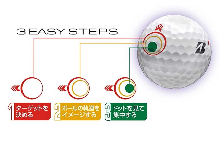 ターゲットを決める→ボール軌道をイメージ→ドットを見て集中、という3つのステップをショット前に行う