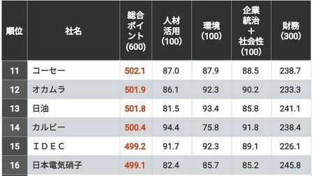 信頼される「中堅CSR企業ランキング」上位100社！5位はアース製薬、4位は日産化学、ではトップ3は？