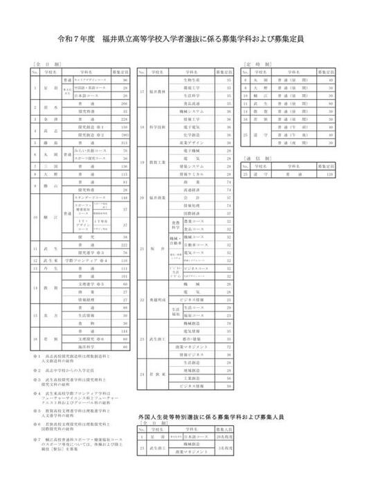 令和7年度 福井県立高等学校入学者選抜に係る募集学科および募集定員