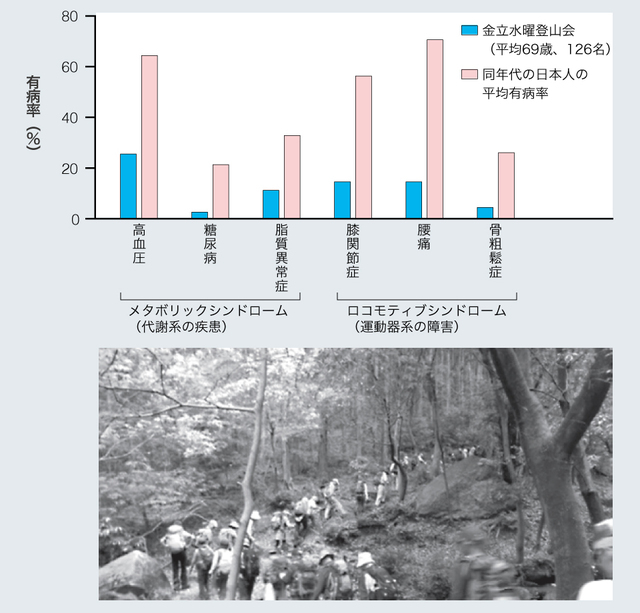 健康面から見た軽登山励行の効果(笹子と山本、2018)。下は、金立山での毎週水曜日のスロー登山の様子(筆者撮影)