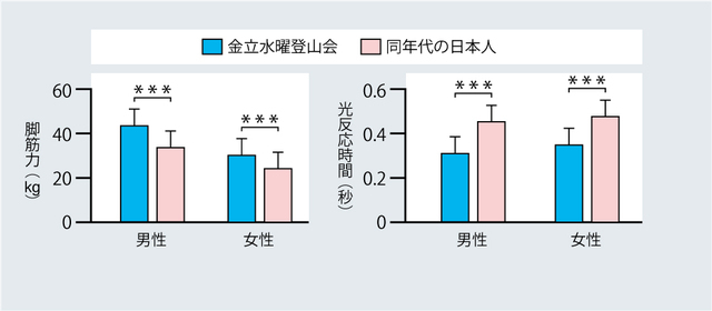 体力面から見た軽登山励行の効果( 笹子ほか、2019)。脚筋力は、登山にとって重要な大腿四頭筋を測定している。光反応時間とは、発光を見てできるだけ素早く足を地面から離す能力を見るテストで、値が小さいほど優れている。*は、両群の間に統計学的に意味のある差……