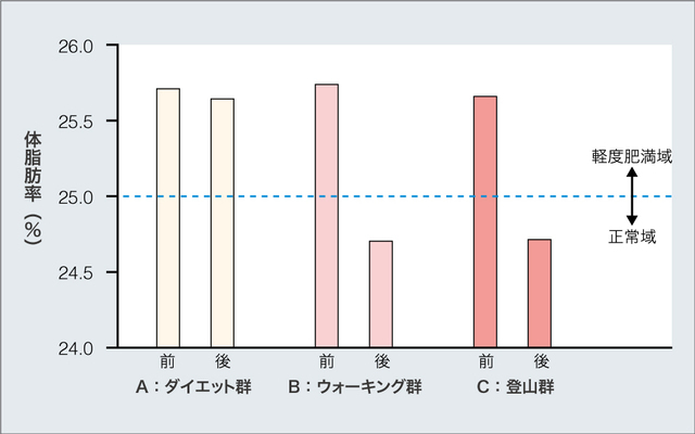 ウォーキングと登山による体脂肪の減量効果(山本ほか、2009)