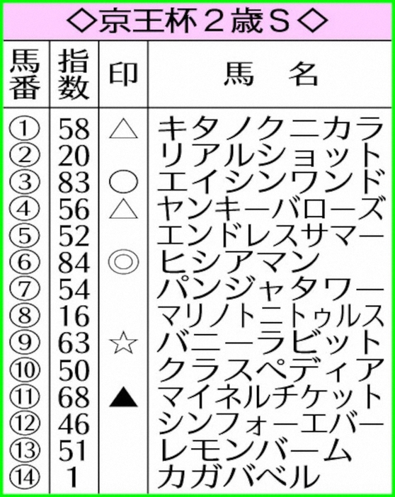 京王杯2歳SのAI指数