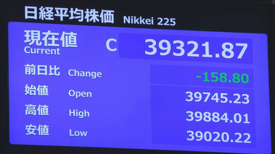 日経平均株価 午前の終値3万9321.87