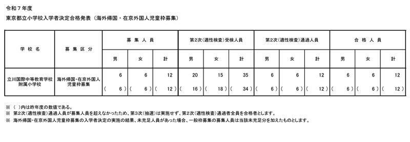 令和7年度東京都立小学校入学者決定合格発表（海外帰国・在京外国人児童枠募集）