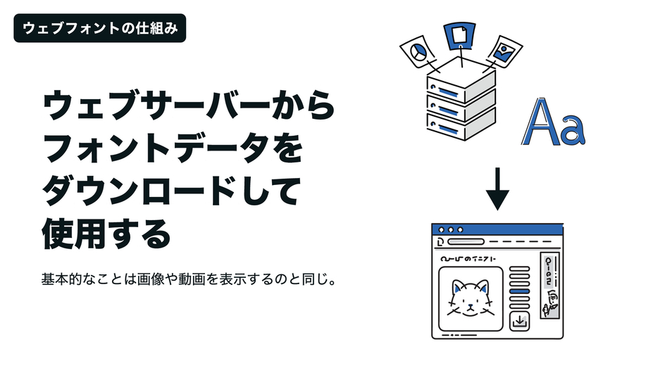 Webサーバーからフォントのデータがダウンロードされることで表示