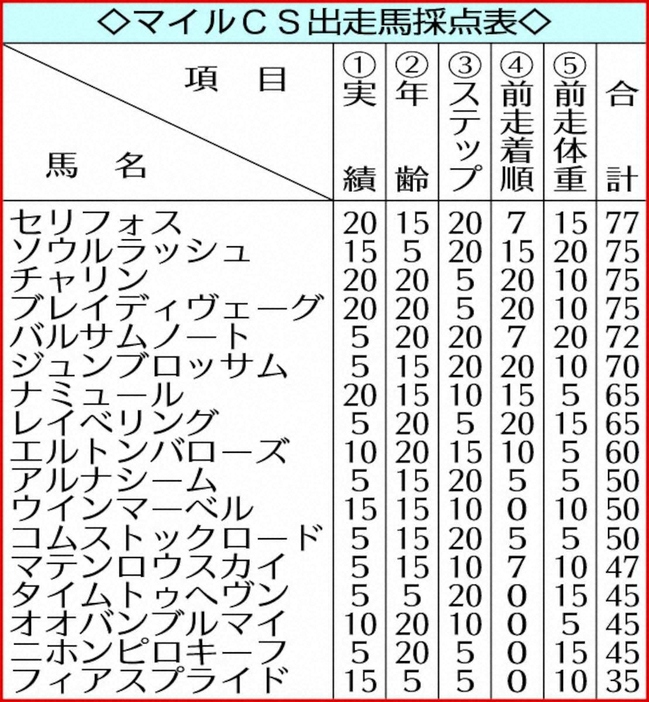 マイルCS出走馬採点表