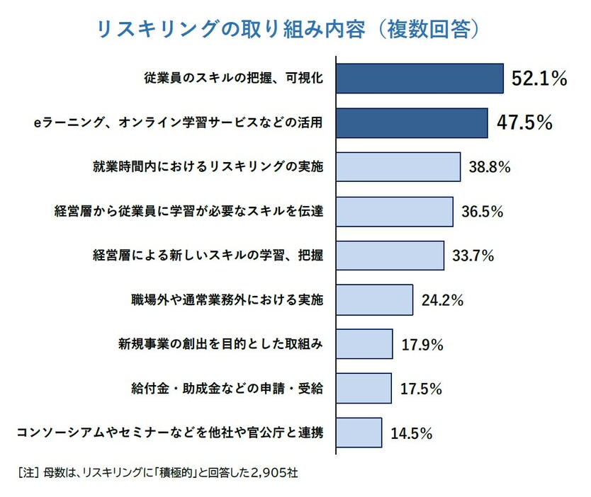 リスキリングの取り組み内容（複数回答）