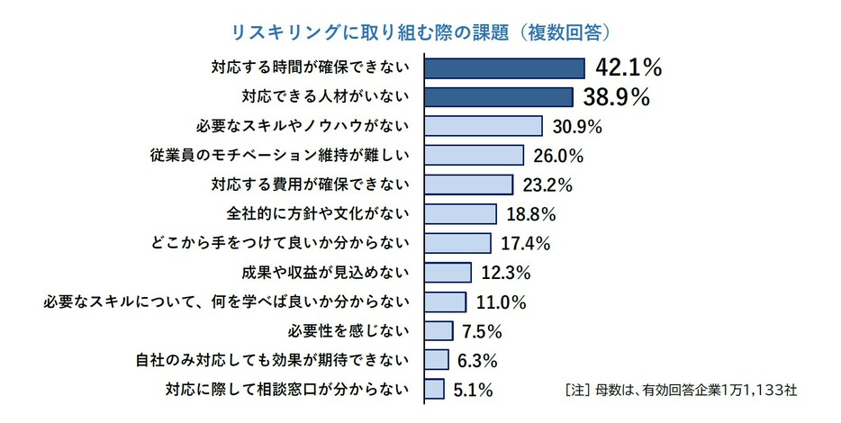 リスキリングに取り組む際の課題（複数回答）