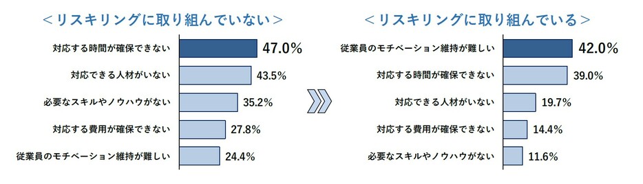 課題感は取り組み状況によって異なる