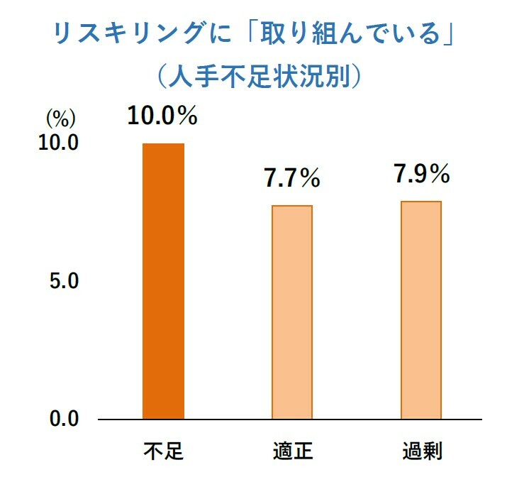 人手不足状況別