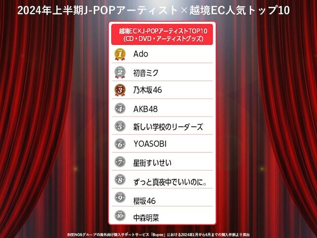 J-POPアーティスト×越境EC人気トップ10