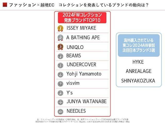 ISSEY MIYAKE、A BATHING APE、ユニクロはBuyeeでも人気