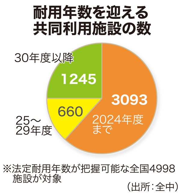 耐用年数を迎える共同利用施設の数