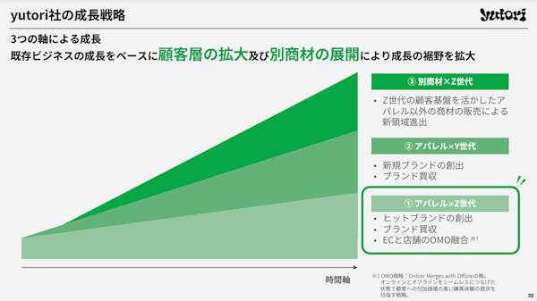 成長戦略の「アパレル×Z世代」に則りM＆A（画像はIR資料から編集部がキャプチャ）