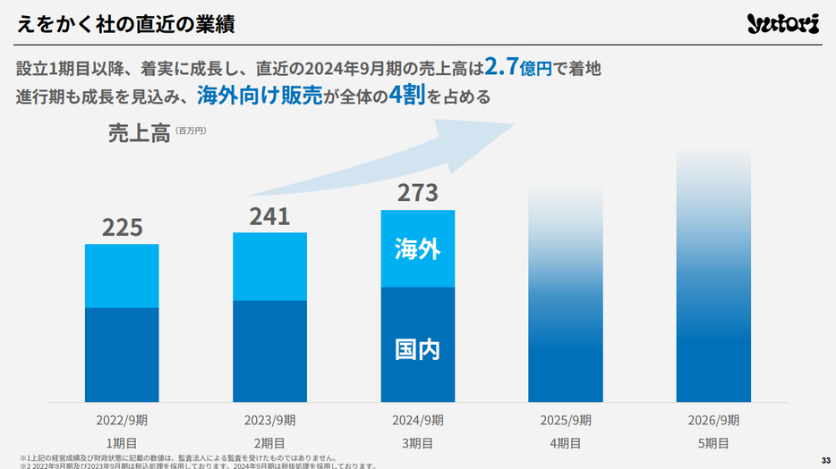 えをかくは1期目から2億2500万円を売り上げた（画像はIR資料から編集部がキャプチャ）