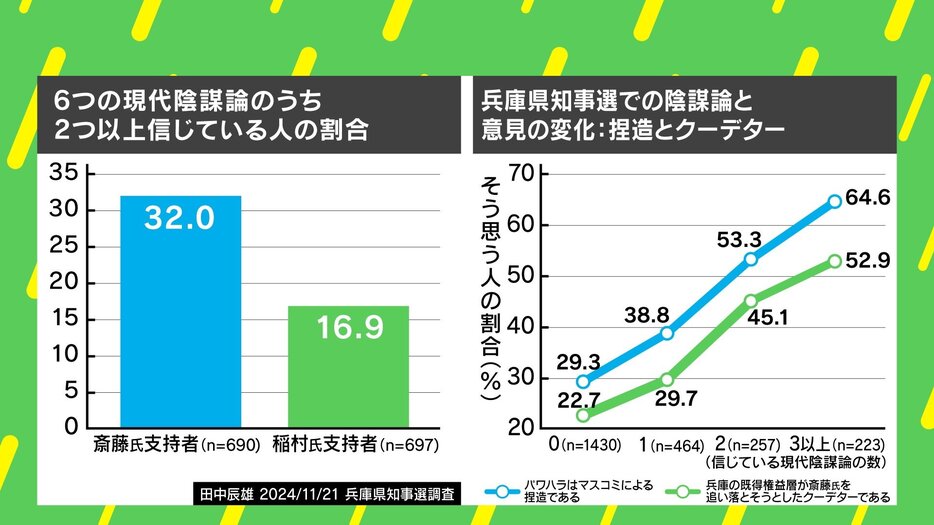 6つの現代陰謀論のうち、2つ以上信じている人の割合