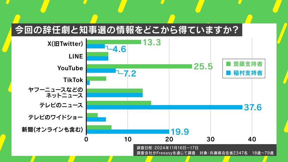 辞任劇と知事選の情報をどこから得ているか？