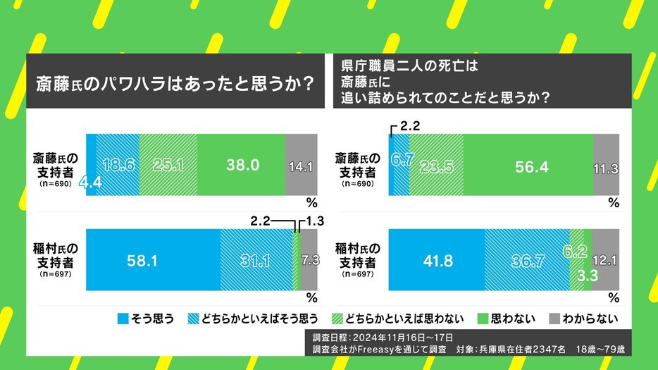 パワハラはあった？（右） 県庁職員二人の死亡は斎藤氏に追い詰められたか？（右）