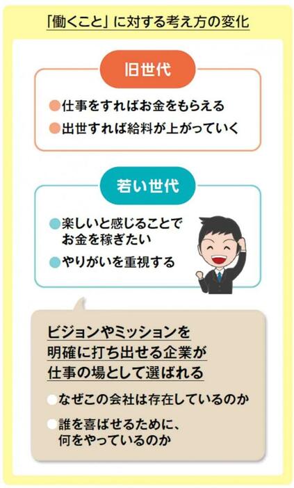 働くことに対する考え方の変化