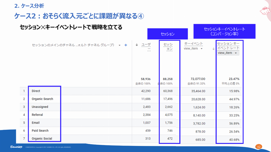 「セッション訪問数」と「セッションキーイベントレート＝コンバージョン率」で戦略を立てる