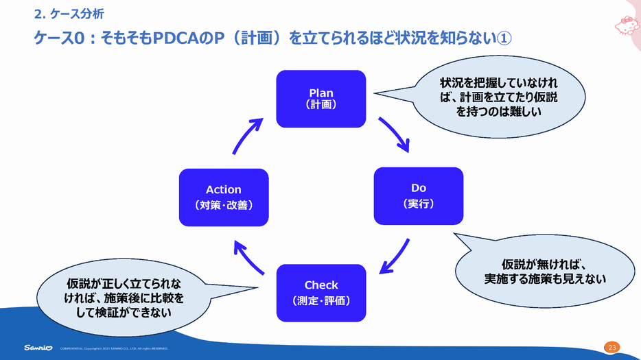 【P：計画】→【D：実行】→【C：測定・評価】→【A：対策・改善】