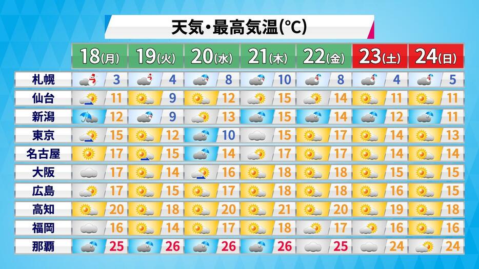 週間予報(天気・最高気温)