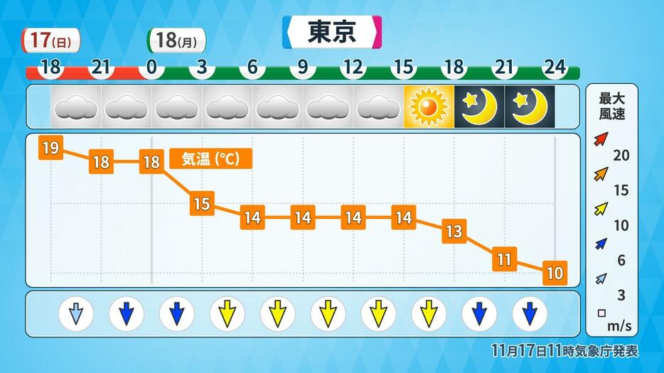 東京の時系列予報