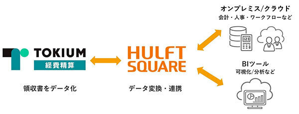 「TOKIUM」と「HULFT Square」のデータ連携イメージ