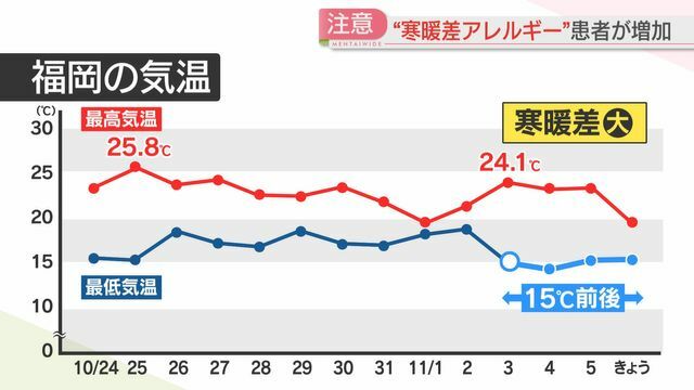 福岡市の気温の推移