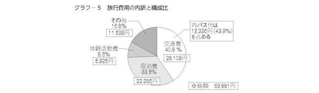 中学校の旅行費用の内訳と構成比（出典：教育旅行年報「データブック2023」国内修学旅行の実態とまとめ［中学校］）