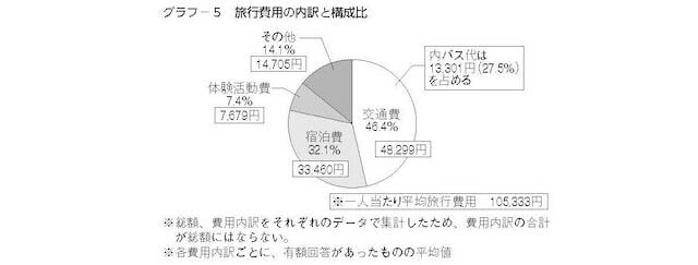 高等学校の旅行費用の内訳と構成比（出典：教育旅行年報「データブック2023」国内修学旅行の実態とまとめ［高等学校］）