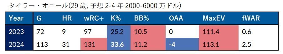 タイラー・オニール打撃指標