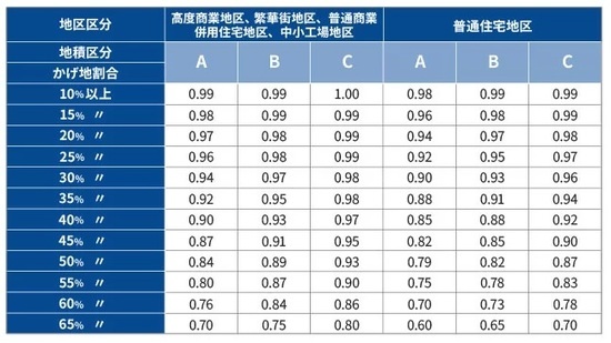 ［図表5］不整形地補正率表