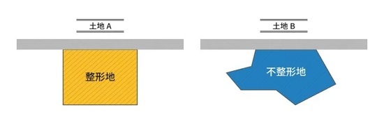 ［図表1］整形地と不整形地