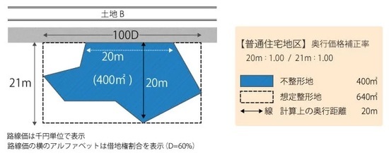 ［図表6］土地B