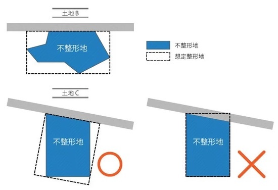 ［図表4］不整形地と想定整形地