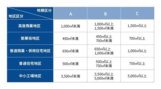 ［図表3］地積区分表