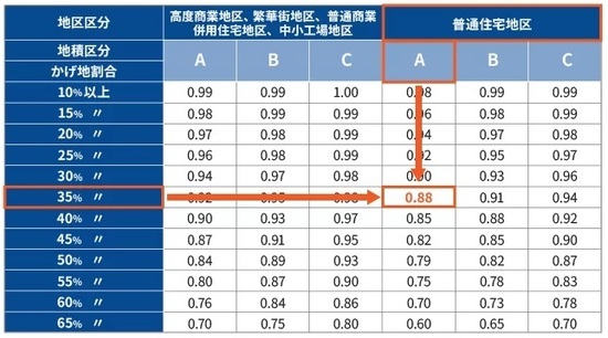 ［図表7］不整形地補正率表