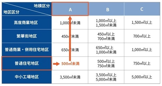 ［図表6］地積区分表