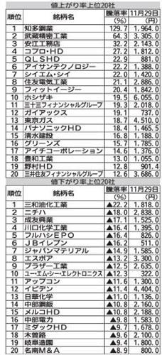 （注）名古屋証券取引所調べ。対象は新規上場を除く名証上場企業２８９社。10月31日と11月29日の終値の比較により、騰落率を算出。ただし、約定がない場合は最終気配値により比較。▲はマイナス。ＨＤはホールディングス<br />