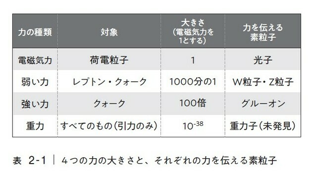 4つの力の大きさと、それぞれの力を伝える素粒子