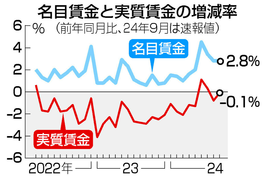 名目賃金と実質賃金の増減率