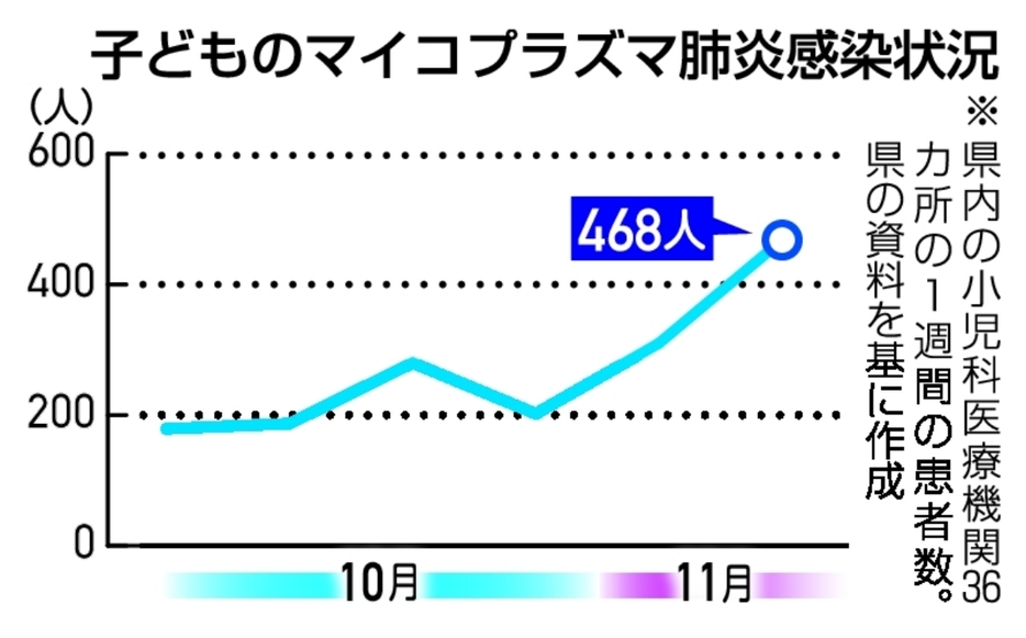 子どものマイコプラズマ肺炎感染状況