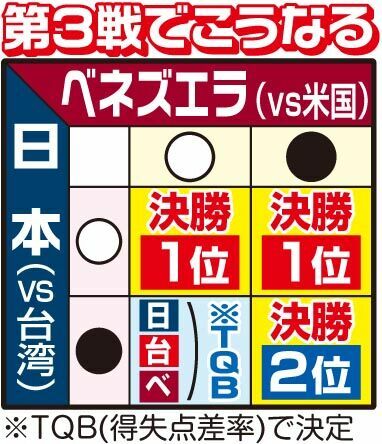 第３戦でこうなる